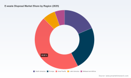 PW Consulting: E-waste Disposal Market to hit USD 137B by 2032 at 11.5% CAGR