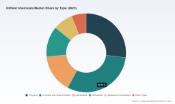 PW Consulting: Oilfield Chemicals Market to Reach USD 39.06B by 2032 at 5.6% CAGR
