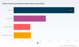 PW Consulting: Bakery & Confectionary Machinery to Reach USD 9.51 Billion by 2032 (CAGR 4.3%)