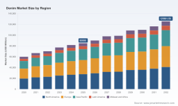 PW Consulting: Denim Market to expand at 5.8% CAGR, reaching USD 125,602M by 2032