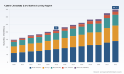PW Consulting Predicts 7.2% CAGR for Carob Chocolate Bars Market Through 2032