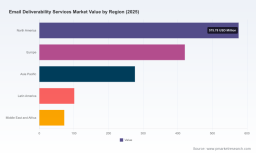 PW Consulting Predicts Email Deliverability Services Market to Surge at a 11.78% CAGR Through 2032