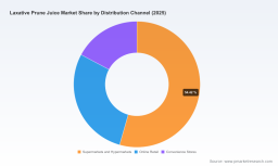 PW Consulting Forecast: Laxative Prune Juice Market to Reach USD 661.59 Million by 2032 on a 3.5% CAGR