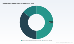 PW Consulting: Saddle Chairs Market Poised to Grow at a 5.85% CAGR Through 2032