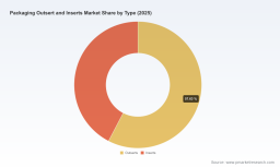 PW Consulting: Packaging Outsert and Inserts Market to Expand at 6.0% CAGR Through 2032, Led by Pharmaceuticals