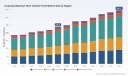 PW Consulting Report: Isopropyl Biphenyl Heat Transfer Fluid Market Poised for 5.48% CAGR Over 2026&ndash;2032