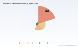 PW Consulting: Indirect Auto Finance Market Poised to Reach USD 474.0 Billion by 2032, Study Finds
