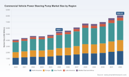 PW Consulting Forecasts 5.85% CAGR for Commercial Vehicle Power Steering Pump Market Through 2032