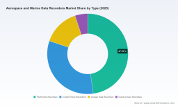 PW Consulting: Aerospace & Marine Data Recorders Market Poised to Grow at 5.85% CAGR, Reach USD 3,512.35 Million by 2032 as North America Leads with USD 836.98M
