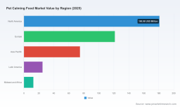 PW Consulting: Pet Calming Food Market to Climb from USD 415M in 2025 to USD 708.9M by 2032, Growing at a 7.95% CAGR