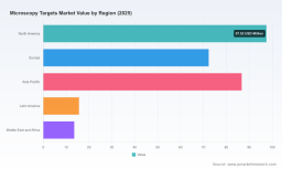 PW Consulting: Microscopy Targets Market to Reach USD 454.52 Million by 2032 at a 6.85% CAGR &mdash; Stage Micrometers Lead with USD 140.51M