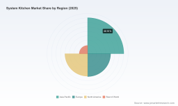 PW Consulting: System Kitchen Market Poised to Reach USD 55,821.7 Million by 2032