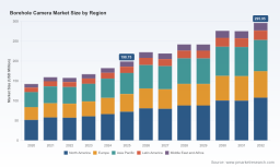 PW Consulting Predicts Borehole Camera Market to Grow at a 5.85% CAGR During 2026&ndash;2032