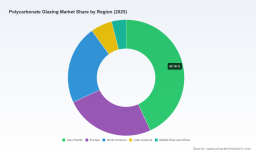 PW Consulting Forecast: Worldwide Polycarbonate Glazing Market to Expand at 5.19% CAGR Through 2032