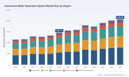 PW Consulting: Worldwide Automotive Water Separation Systems Market Poised for Expansion with a 5.02% CAGR