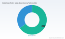PW Consulting Forecast: Worldwide Mobile Music Rhythm Games Market to Grow at 7.2% CAGR Through 2032