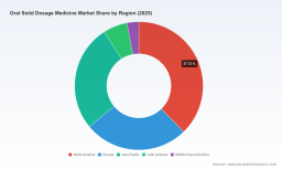 PW Consulting report: Worldwide Oral Solid Dosage Market poised to expand at a 6.3% CAGR through 2032
