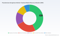 PW Consulting Reports Worldwide Pseudomonas aeruginosa Treatment Market at USD 1,942.38 Million in 2025; Strong Growth Anticipated Through 2032