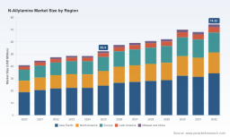 PW Consulting: Worldwide N‑Allylamine Market to Expand at a Robust 5.12% CAGR Through 2032