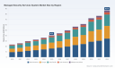 PW Consulting: Managed Security Services Market Set to Grow at a Robust 11.5% CAGR Through 2032, Driving Major Opportunity in MSS Systems