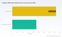 PW Consulting: Worldwide Headless CMS Software Market Set to Grow at a Strong 21.45% CAGR Through 2032
