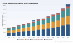 PW Consulting: Worldwide Cardiac Radiofrequency Catheter Market to Grow from USD 3,745 Million in 2025 to USD 7,873.8 Million by 2032 at an 11.18% CAGR; Top 3 Hold 78.5% Share