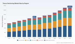 PW Consulting: Worldwide Tissue Sectioning Market to Expand at 6.42% CAGR Through 2032