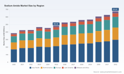 PW Consulting: Sodium Amide Market to Reach USD 674.61 Million by 2032 (2026&ndash;2032 Forecast) &mdash; 4.9% CAGR; Asia Pacific Leads with USD 213.17M in 2025
