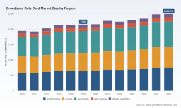 PW Consulting: Worldwide Broadband Data Card Market Reaches USD 2,150 Million in 2025; 2.15% CAGR Projected Through 2026&ndash;2032