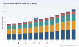 PW Consulting Forecast: Worldwide Industrial Bypass Switches Market to Expand at a Robust 5.5% CAGR Through 2032