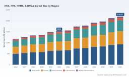 PW Consulting Forecasts Worldwide HEA, HPA, HEMA & HPMA Market to Expand at a 5.28% CAGR Through 2032