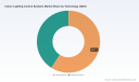 PW Consulting Forecast: Worldwide Indoor Lighting Control Systems Market to Hit USD 25,667 Million by 2032, Growing at an 8.52% CAGR
