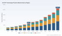PW Consulting: Worldwide 3D ToF Technology Market Poised to Grow at an 18.5% CAGR Through 2032