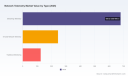 PW Consulting: Worldwide Network Telemetry Market to Surge from USD 1.05B in 2025 to USD 6.06B by 2032 at 28.45% CAGR, Led by Streaming Telemetry and Solutions
