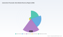 PW Consulting: Worldwide Automotive Pneumatic Valve Market to Reach USD 2,050 Million by 2032, Growing at a 5.42% CAGR