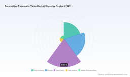 PW Consulting: Worldwide Automotive Pneumatic Valve Market to Reach USD 2,050 Million by 2032, Growing at a 5.42% CAGR