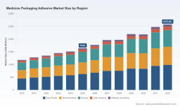 PW Consulting: Worldwide Medicine Packaging Adhesive Market to Rise from USD 1.64B in 2025 to USD 2.58B by 2032 at a 6.68% CAGR