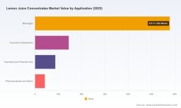 PW Consulting: Worldwide Lemon Juice Concentrates Market Poised for 5.45% CAGR During 2026&ndash;2032