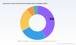 PW Consulting: Worldwide Automotive Linear Position Sensors Market to Expand at 6.45% CAGR, Reaching USD 6,660.21 Million by 2032