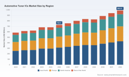 PW Consulting: Worldwide Automotive Tuner ICs Market to Reach USD 988.61 Million by 2032, Growing at a 4.52% CAGR (Base Year 2025)