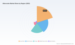 PW Consulting: Worldwide Aftercooler Market to Expand at 5.82% CAGR &mdash; New Report Highlights Regional and Segment Opportunities