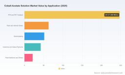 PW Consulting: Worldwide Cobalt Acetate Solution Market to Reach USD 627.3 Million by 2032