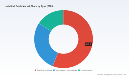 PW Consulting: Worldwide Umbilical Cable Market Poised to Expand at a 7.1% CAGR Through 2032