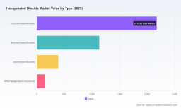 PW Consulting: Worldwide Halogenated Biocide Market Poised to Hit USD 5,292.19 Million by 2032, Growing at 4.65% CAGR (2026&ndash;2032 Forecast)