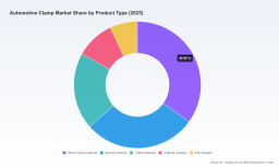 PW Consulting: Worldwide Automotive Clamp Market at USD 4,319.9 Million in 2025 &mdash; Poised to Reach USD 5,918.3 Million by 2032 at a 4.6% CAGR