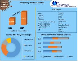 India Dairy Products Market: Growth Trends and Future Outlook
