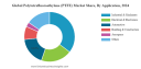 Polytetrafluoroethylene (PTFE) Market Global Opportunities, Trends, Outlook & Forecast 2032