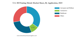 3D Printing Metals Market Global Opportunities, Trends, Outlook & Forecast 2032