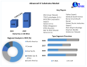 Advanced IC Substrates Market Analysis, Share, Size, Price, Trends, Growth, Report, Forecast 2023-2029 