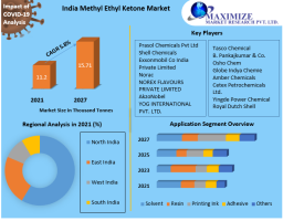 India Methyl Ethyl Ketone Market Size to Grow at a CAGR of 5.8% between 2022-2027